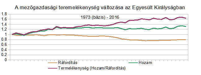 forrás: https://www.gov.uk/government/statistics/total-factor-productivity-of-the-agricultural-industry